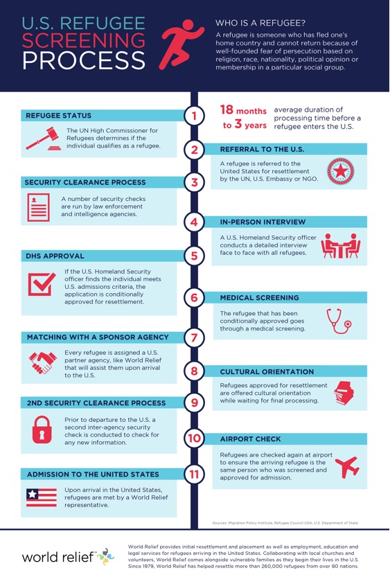 us-refugee-screening-process